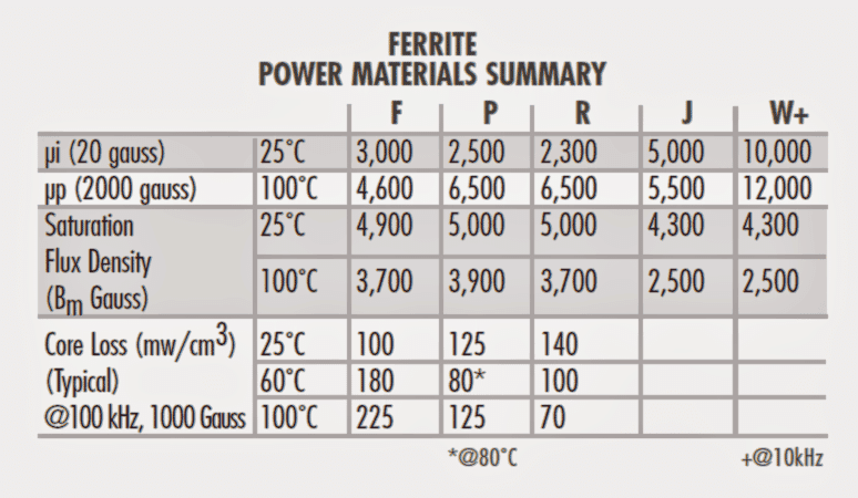 ferrite core transformer calculation