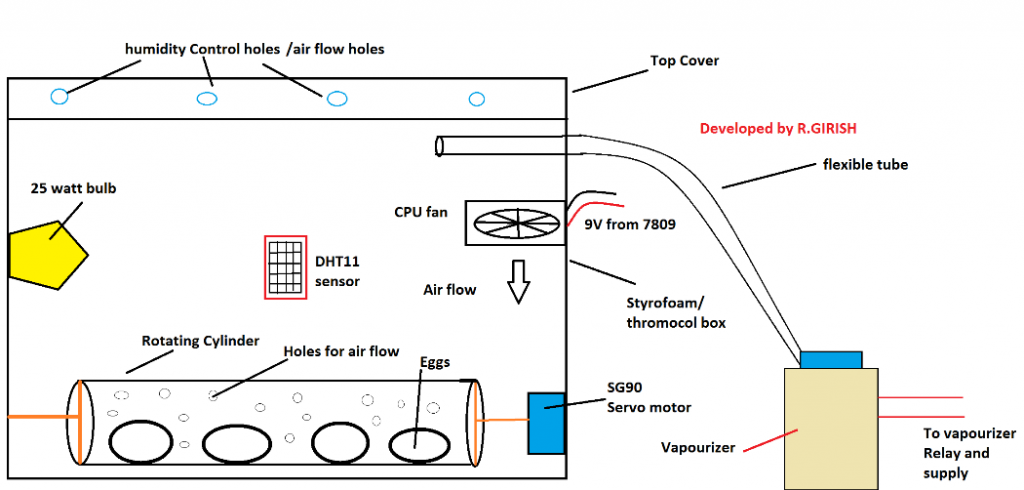 incubator layout